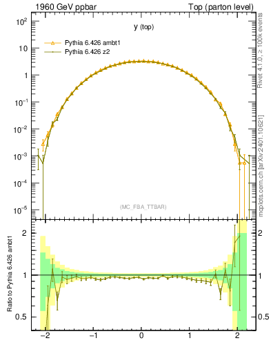 Plot of ytop in 1960 GeV ppbar collisions