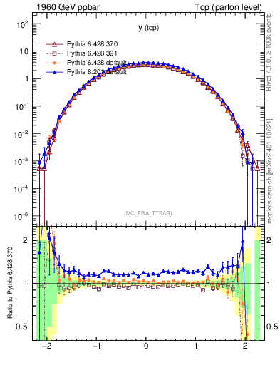 Plot of ytop in 1960 GeV ppbar collisions