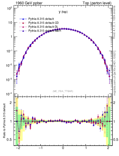 Plot of ytop in 1960 GeV ppbar collisions