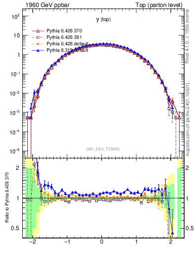 Plot of ytop in 1960 GeV ppbar collisions