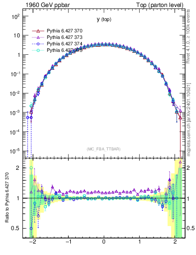 Plot of ytop in 1960 GeV ppbar collisions