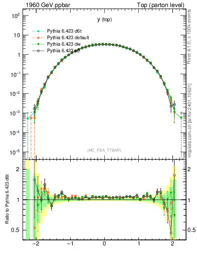 Plot of ytop in 1960 GeV ppbar collisions