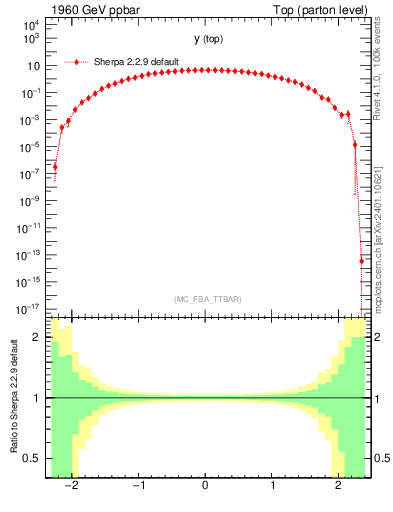 Plot of ytop in 1960 GeV ppbar collisions