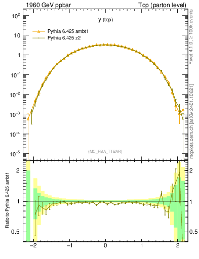 Plot of ytop in 1960 GeV ppbar collisions