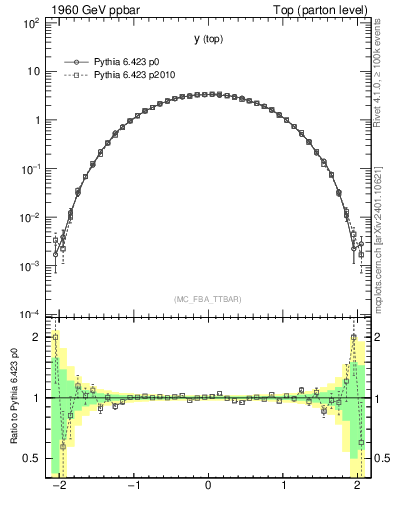 Plot of ytop in 1960 GeV ppbar collisions