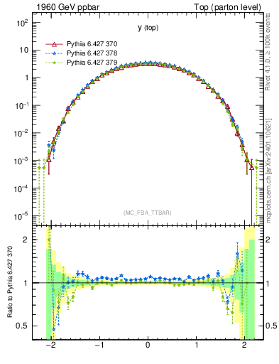 Plot of ytop in 1960 GeV ppbar collisions