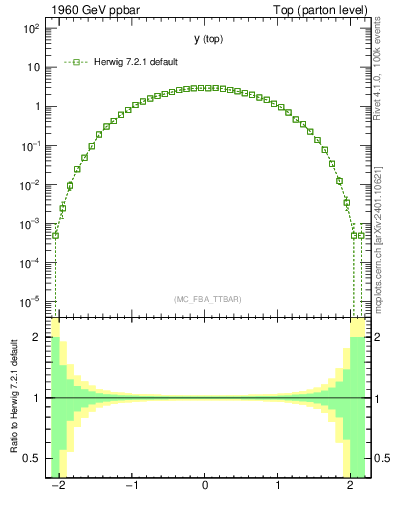 Plot of ytop in 1960 GeV ppbar collisions