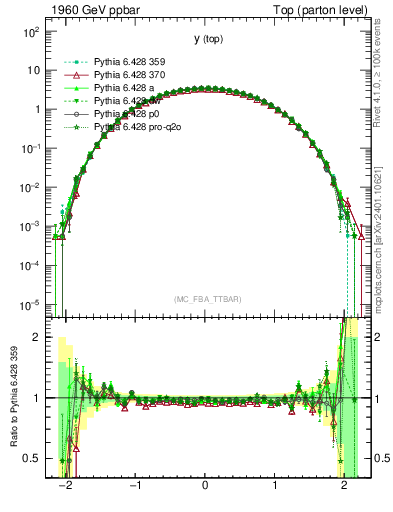 Plot of ytop in 1960 GeV ppbar collisions