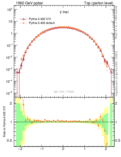 Plot of ytop in 1960 GeV ppbar collisions