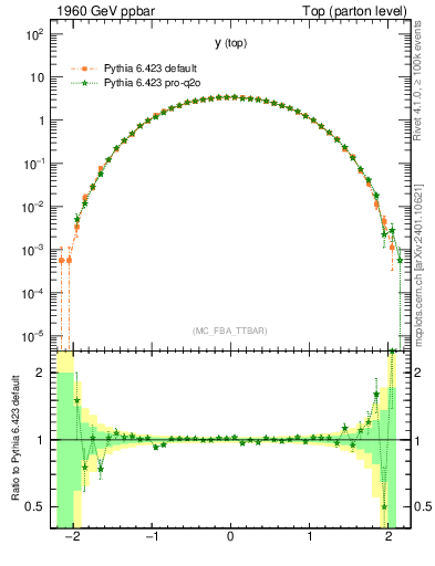 Plot of ytop in 1960 GeV ppbar collisions