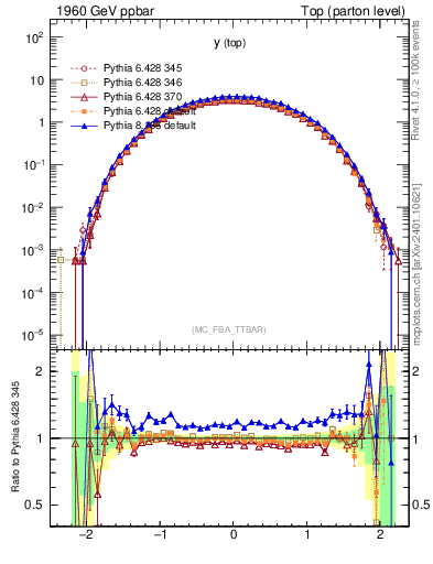 Plot of ytop in 1960 GeV ppbar collisions