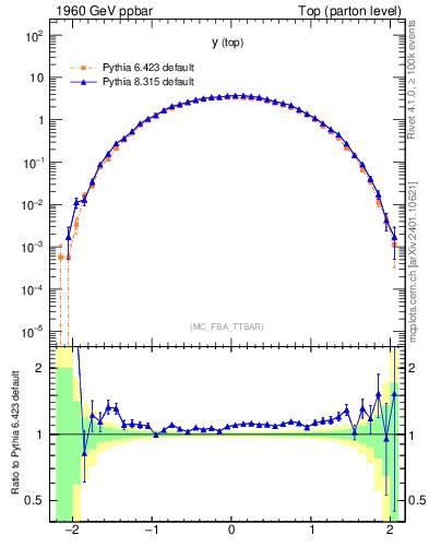 Plot of ytop in 1960 GeV ppbar collisions