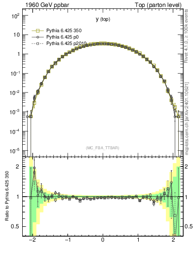 Plot of ytop in 1960 GeV ppbar collisions