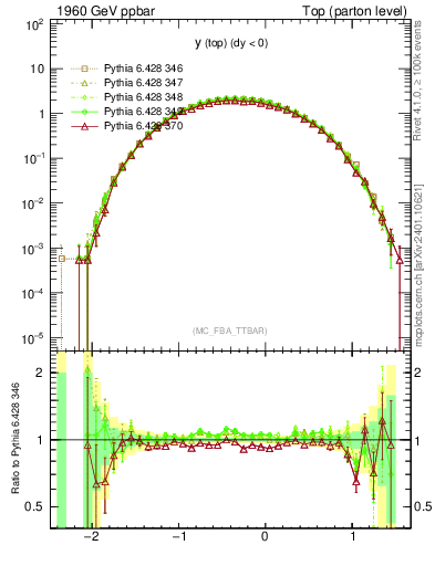 Plot of ytop in 1960 GeV ppbar collisions