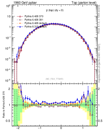 Plot of ytop in 1960 GeV ppbar collisions
