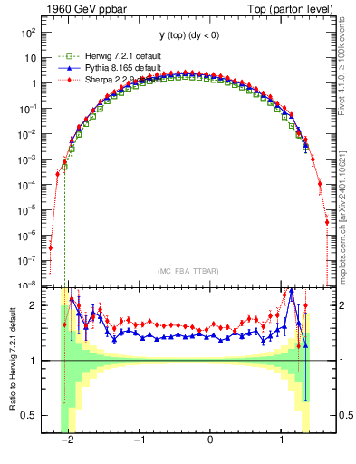 Plot of ytop in 1960 GeV ppbar collisions