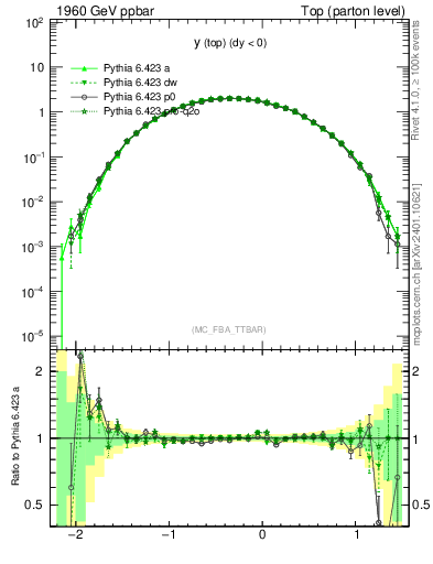Plot of ytop in 1960 GeV ppbar collisions