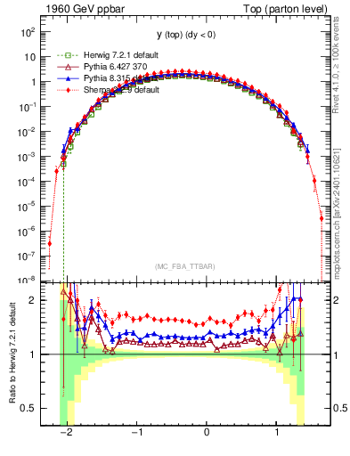 Plot of ytop in 1960 GeV ppbar collisions