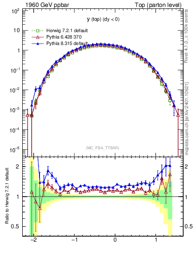 Plot of ytop in 1960 GeV ppbar collisions