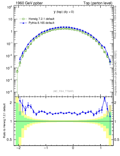 Plot of ytop in 1960 GeV ppbar collisions