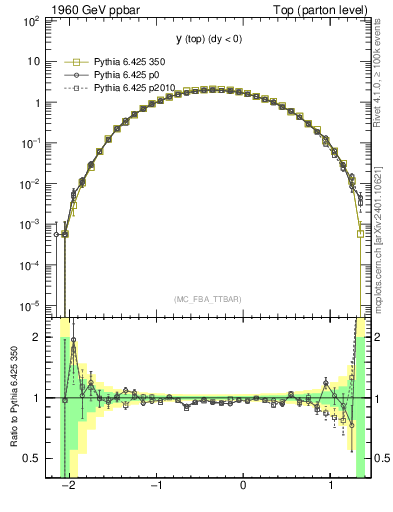 Plot of ytop in 1960 GeV ppbar collisions