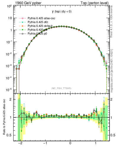 Plot of ytop in 1960 GeV ppbar collisions