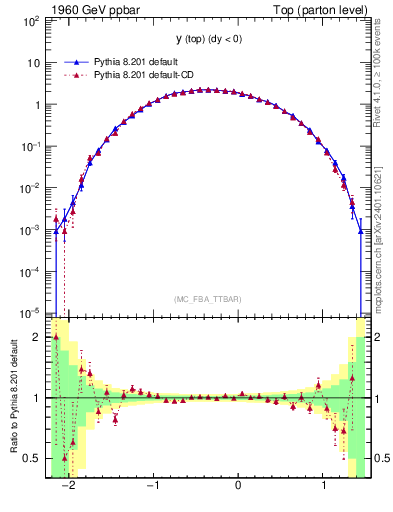 Plot of ytop in 1960 GeV ppbar collisions