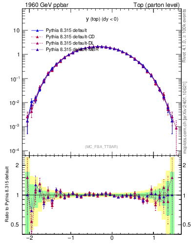 Plot of ytop in 1960 GeV ppbar collisions