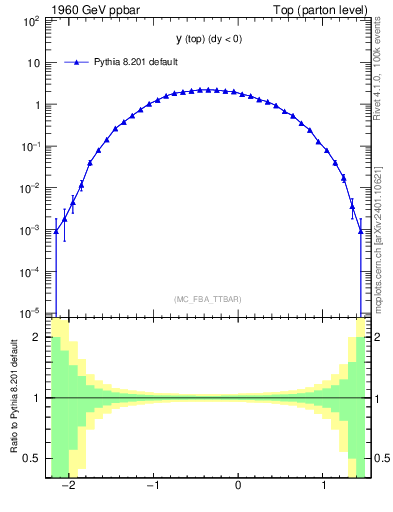 Plot of ytop in 1960 GeV ppbar collisions