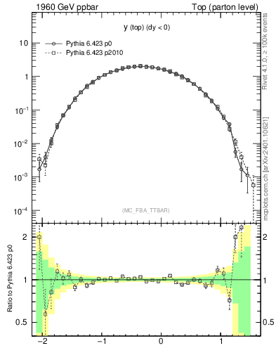 Plot of ytop in 1960 GeV ppbar collisions