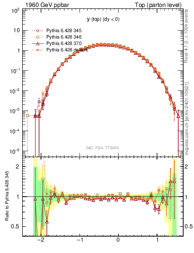 Plot of ytop in 1960 GeV ppbar collisions