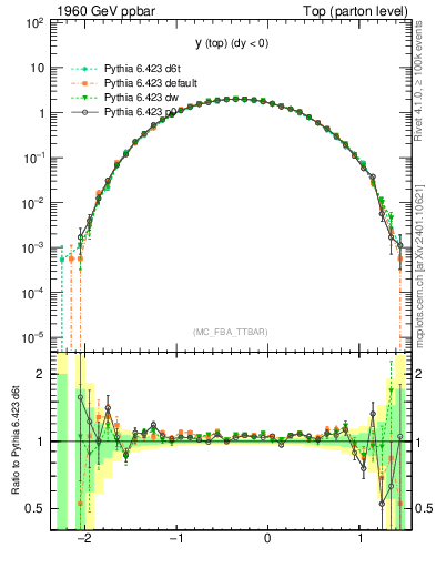 Plot of ytop in 1960 GeV ppbar collisions