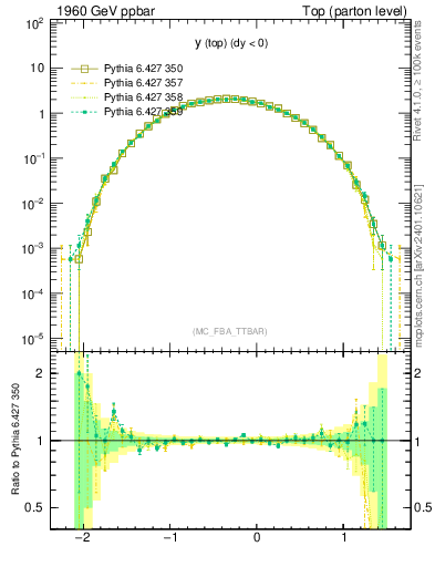 Plot of ytop in 1960 GeV ppbar collisions