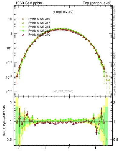Plot of ytop in 1960 GeV ppbar collisions