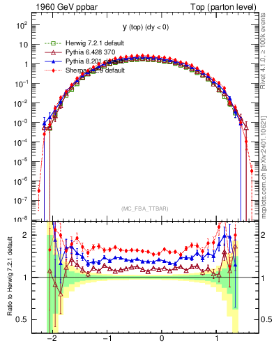 Plot of ytop in 1960 GeV ppbar collisions