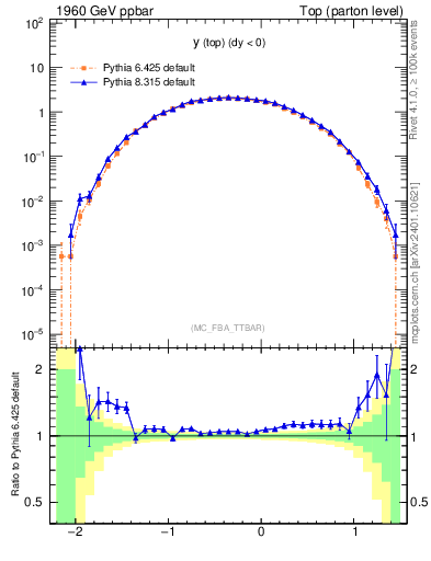 Plot of ytop in 1960 GeV ppbar collisions