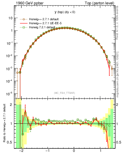 Plot of ytop in 1960 GeV ppbar collisions
