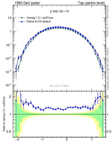 Plot of ytop in 1960 GeV ppbar collisions