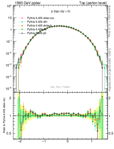 Plot of ytop in 1960 GeV ppbar collisions