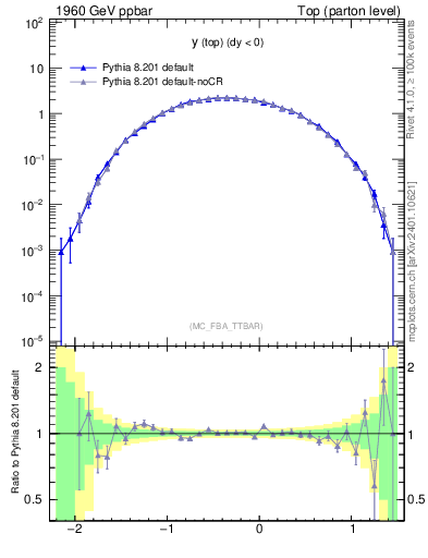 Plot of ytop in 1960 GeV ppbar collisions
