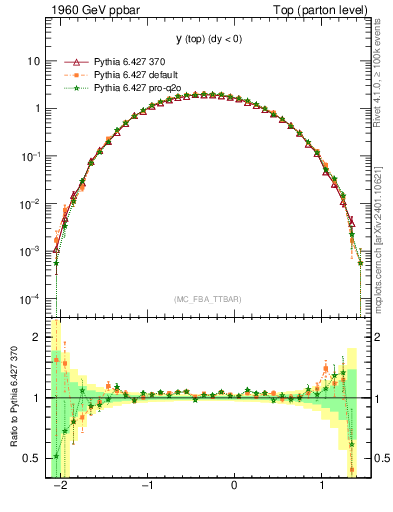 Plot of ytop in 1960 GeV ppbar collisions