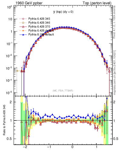 Plot of ytop in 1960 GeV ppbar collisions