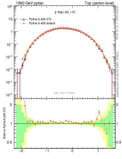 Plot of ytop in 1960 GeV ppbar collisions