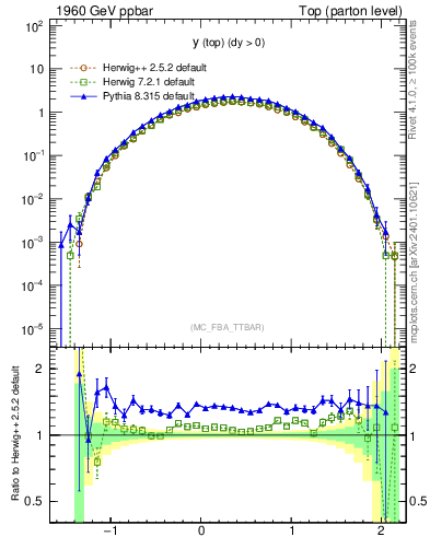 Plot of ytop in 1960 GeV ppbar collisions