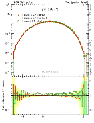 Plot of ytop in 1960 GeV ppbar collisions