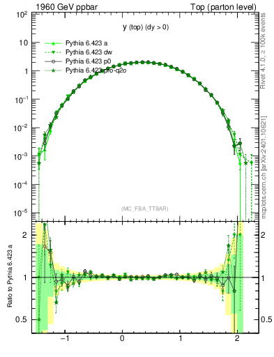 Plot of ytop in 1960 GeV ppbar collisions