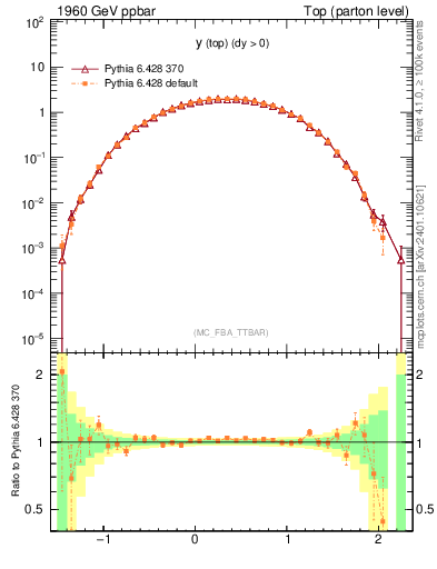 Plot of ytop in 1960 GeV ppbar collisions