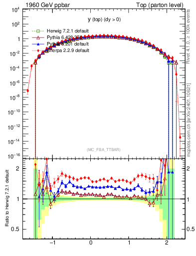 Plot of ytop in 1960 GeV ppbar collisions
