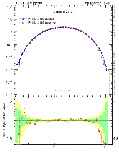 Plot of ytop in 1960 GeV ppbar collisions