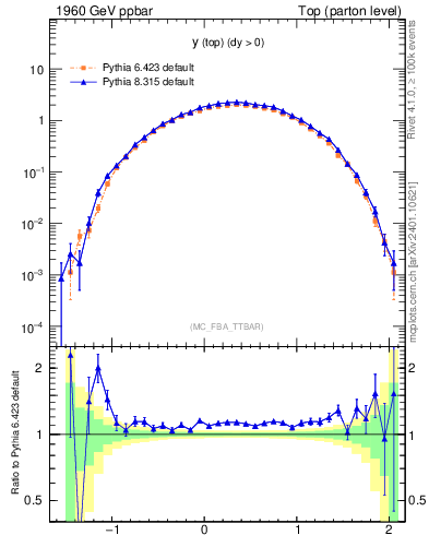 Plot of ytop in 1960 GeV ppbar collisions